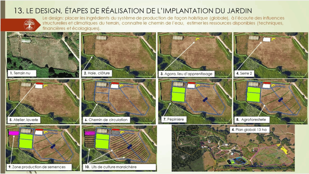 les étapes du projet